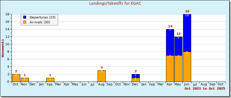 Bar Chart
