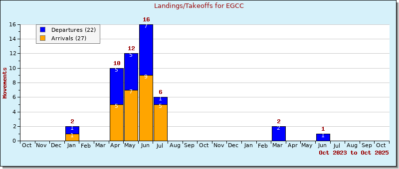 Bar Chart