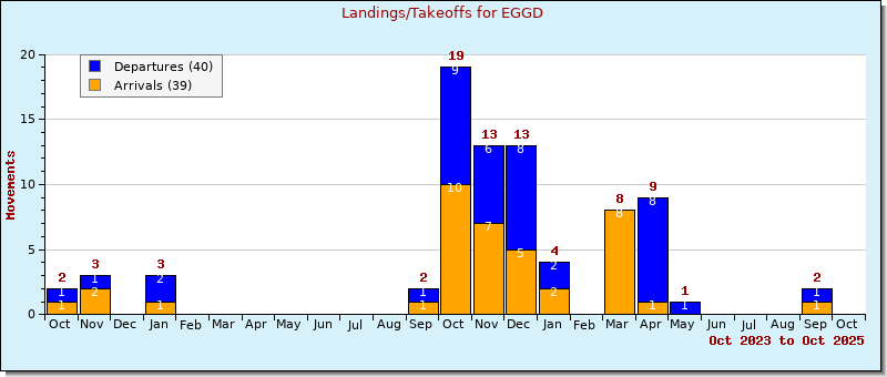 Bar Chart