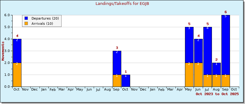 Bar Chart