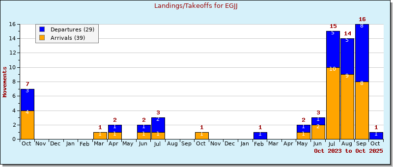 Bar Chart