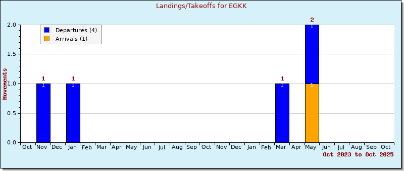 Bar Chart