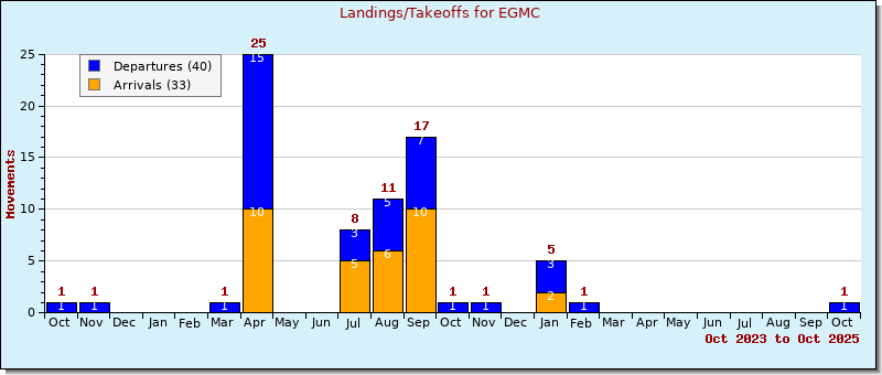Bar Chart