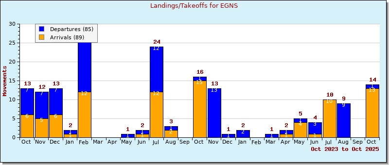 Bar Chart