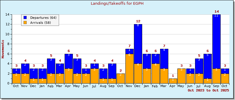 Bar Chart