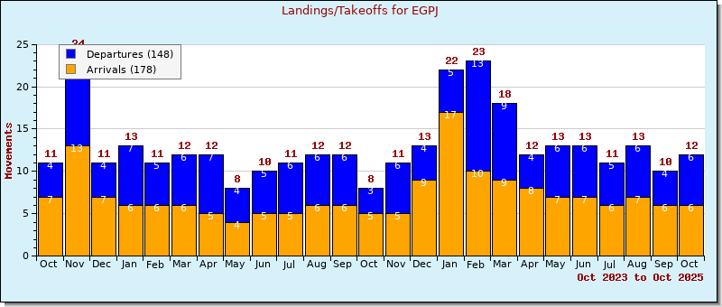 Bar Chart