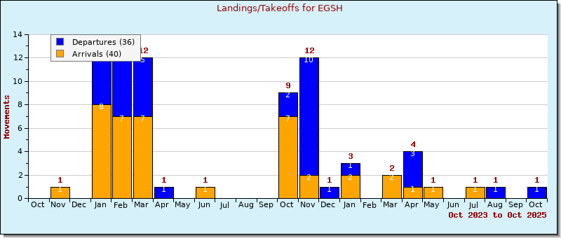 Bar Chart