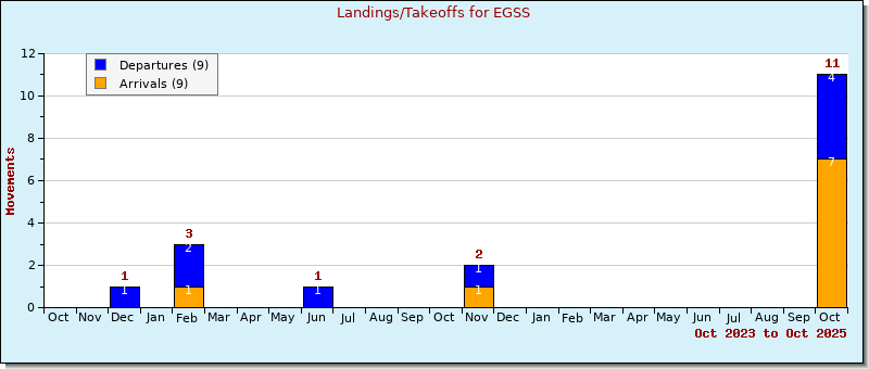 Bar Chart